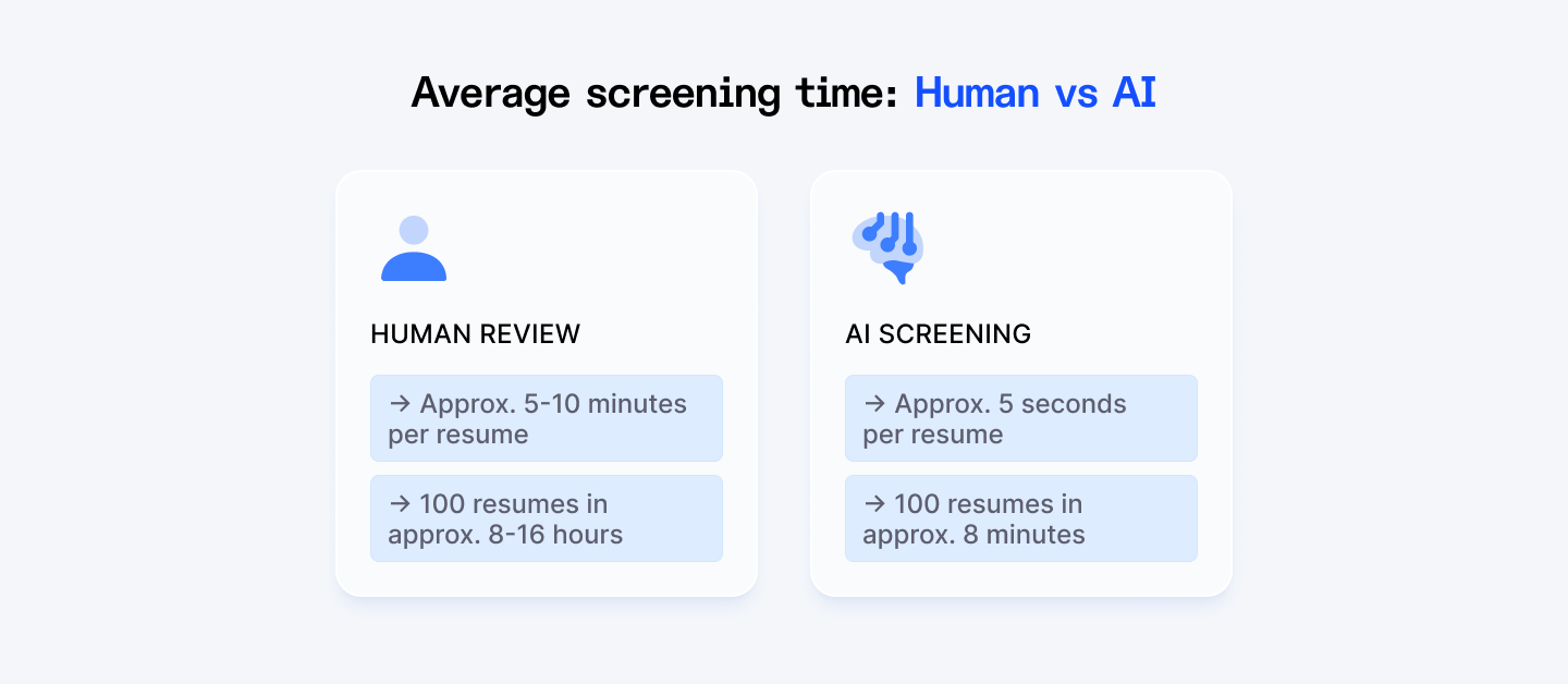 Average screening time: Human vs AI